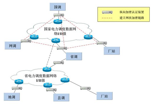 超凡国际MR-330千兆设备在电力系统纵向加密中的应用